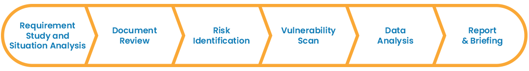 Assessment Methodology